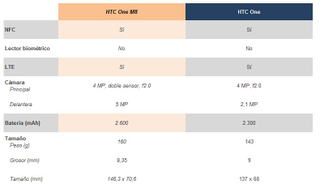 Illustration for article titled Comparativa del nuevo HTC One M8 vs HTC One, ¿qué cambia?